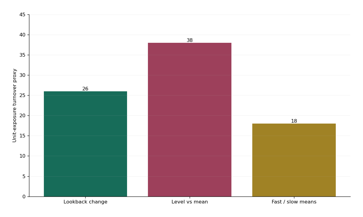 Derived 2023 front-contract reference turnover: lookback change 26 units, level versus mean 38, fast slow means 18